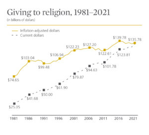 Giving to Religion