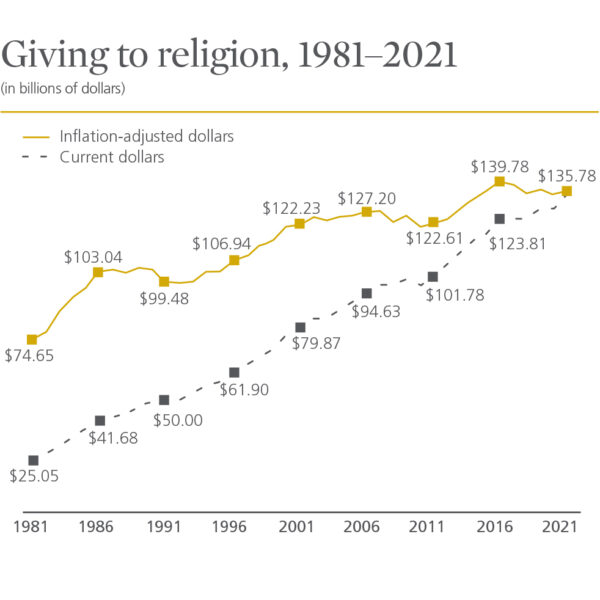 Giving to Religion